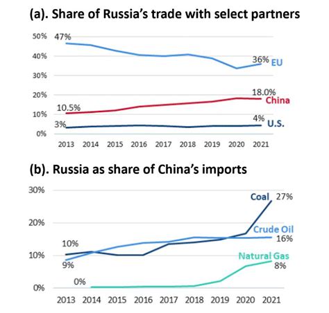 are there any trade restrictions between russia and china